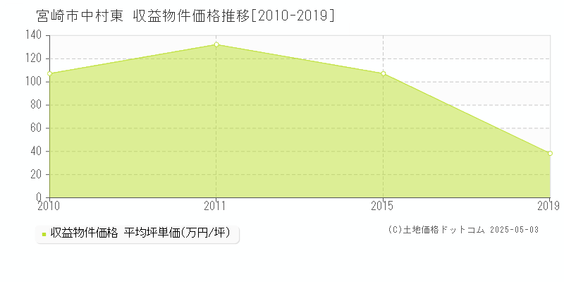 中村東(宮崎市)の収益物件価格推移グラフ(坪単価)[2010-2019年]