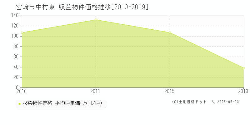 宮崎市中村東のアパート価格推移グラフ 