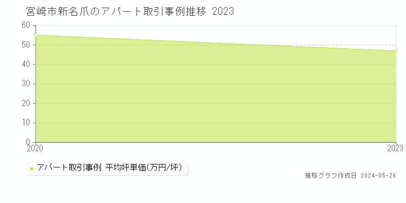 宮崎市新名爪のアパート価格推移グラフ 