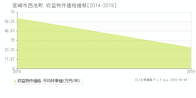 西池町(宮崎市)の収益物件価格推移グラフ(坪単価)[2014-2019年]