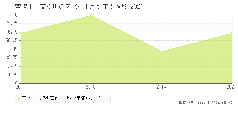 宮崎市西高松町のアパート価格推移グラフ 