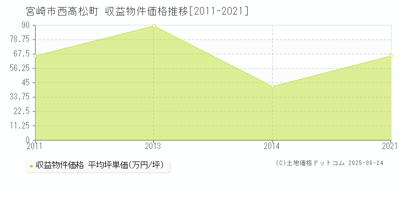 西高松町(宮崎市)の収益物件価格推移グラフ(坪単価)[2011-2021年]