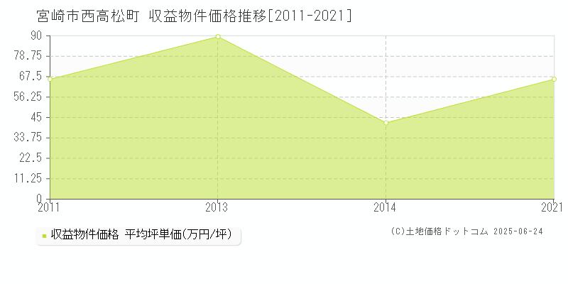 宮崎市西高松町のアパート価格推移グラフ 