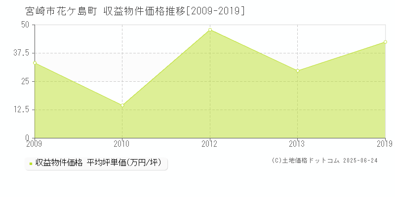花ケ島町(宮崎市)の収益物件価格推移グラフ(坪単価)[2009-2019年]