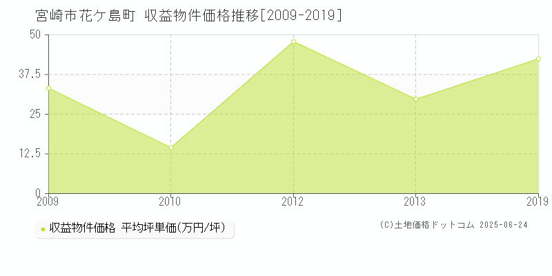 宮崎市花ケ島町のアパート価格推移グラフ 