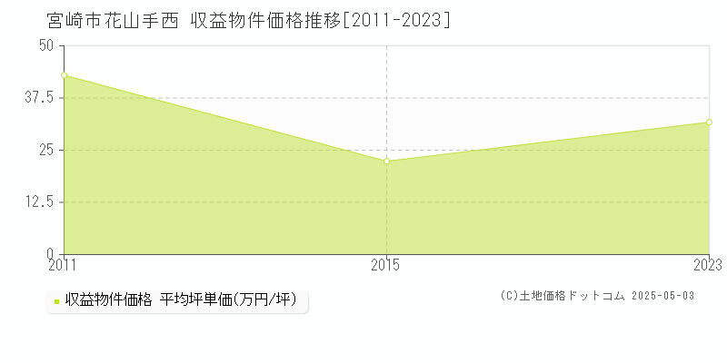 花山手西(宮崎市)の収益物件価格推移グラフ(坪単価)[2011-2023年]