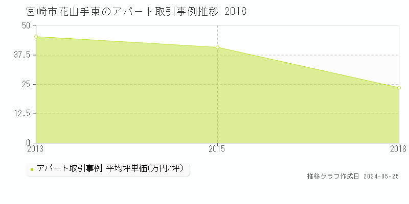 宮崎市花山手東のアパート価格推移グラフ 