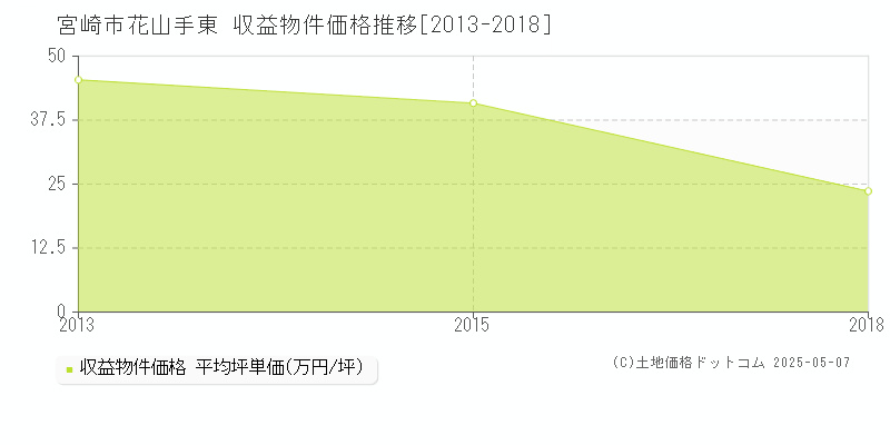花山手東(宮崎市)の収益物件価格推移グラフ(坪単価)[2013-2018年]