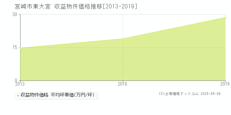 東大宮(宮崎市)の収益物件価格推移グラフ(坪単価)[2013-2019年]