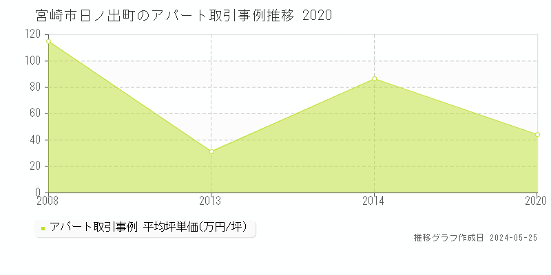 宮崎市日ノ出町のアパート価格推移グラフ 