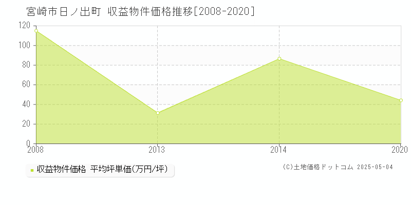 日ノ出町(宮崎市)の収益物件価格推移グラフ(坪単価)[2008-2020年]
