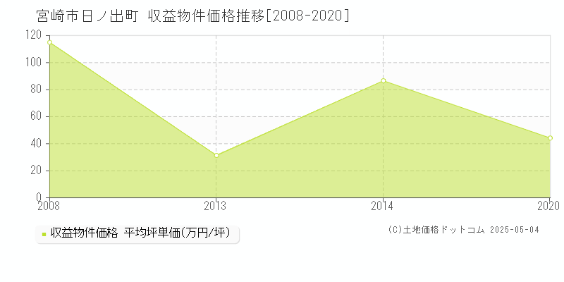 宮崎市日ノ出町のアパート価格推移グラフ 