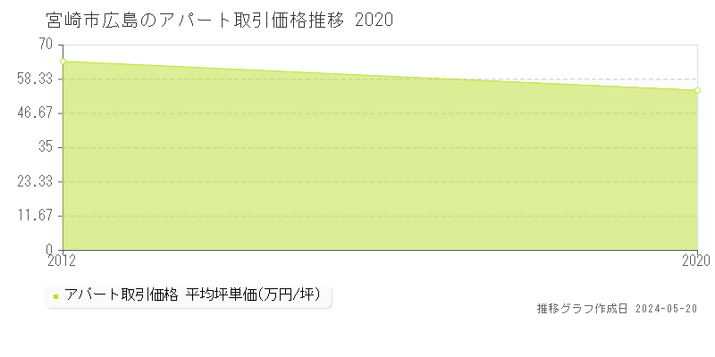 宮崎市広島のアパート価格推移グラフ 