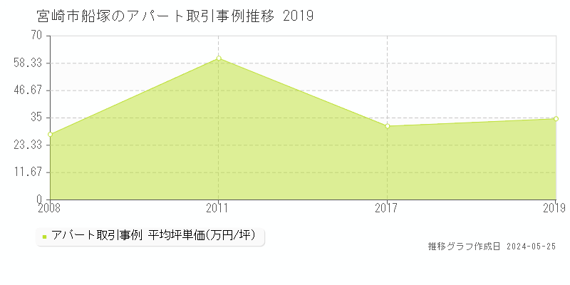 宮崎市船塚のアパート価格推移グラフ 