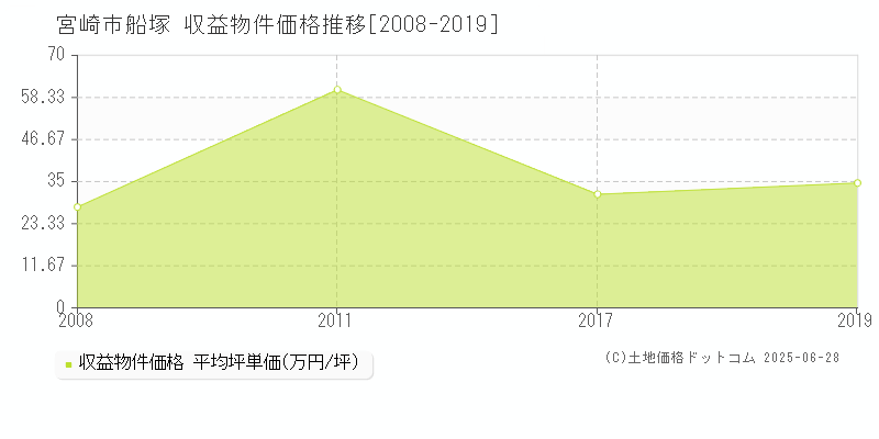 船塚(宮崎市)の収益物件価格推移グラフ(坪単価)[2008-2019年]