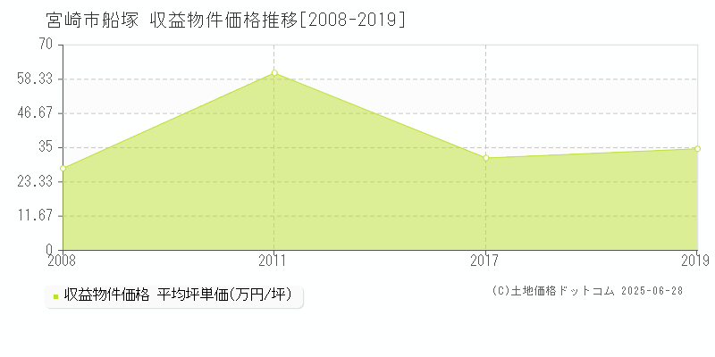 宮崎市船塚のアパート価格推移グラフ 