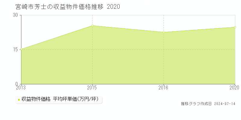 宮崎市芳士のアパート価格推移グラフ 