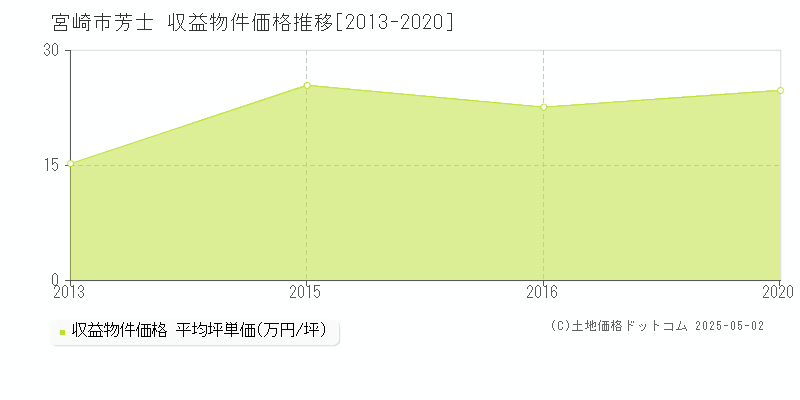 芳士(宮崎市)の収益物件価格推移グラフ(坪単価)[2013-2020年]