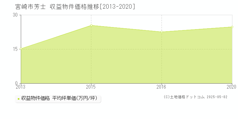 宮崎市芳士のアパート価格推移グラフ 