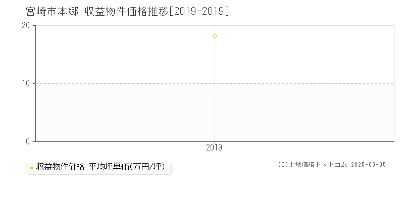 本郷(宮崎市)の収益物件価格推移グラフ(坪単価)[2019-2019年]