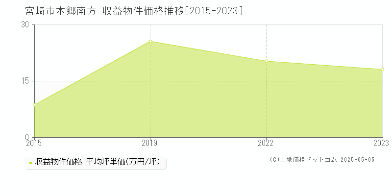 本郷南方(宮崎市)の収益物件価格推移グラフ(坪単価)[2015-2023年]