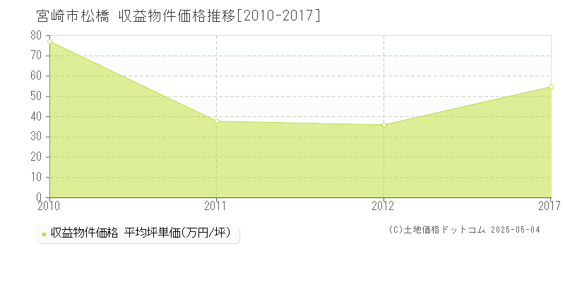 松橋(宮崎市)の収益物件価格推移グラフ(坪単価)[2010-2017年]