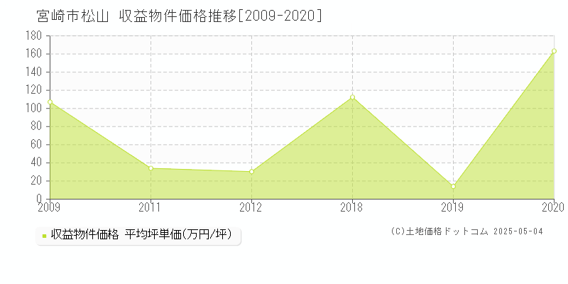 松山(宮崎市)の収益物件価格推移グラフ(坪単価)[2009-2020年]