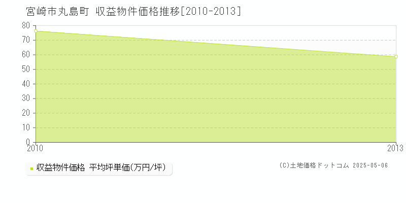丸島町(宮崎市)の収益物件価格推移グラフ(坪単価)[2010-2013年]