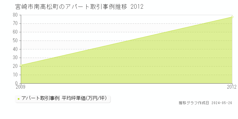宮崎市南高松町のアパート価格推移グラフ 