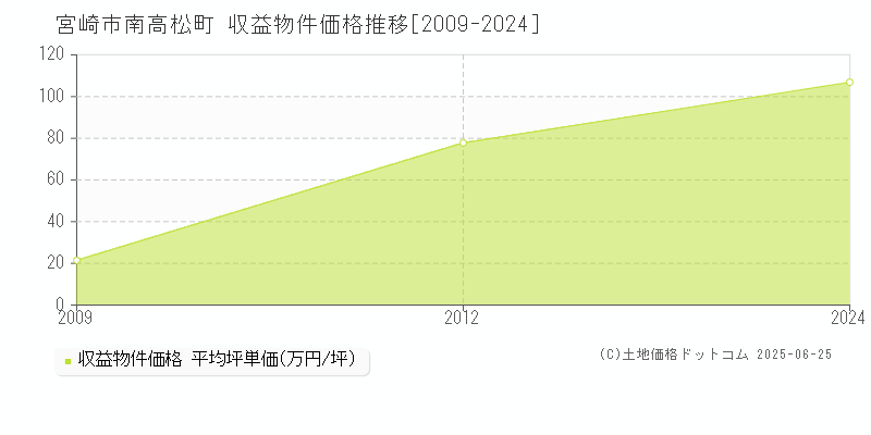 南高松町(宮崎市)の収益物件価格推移グラフ(坪単価)[2009-2024年]