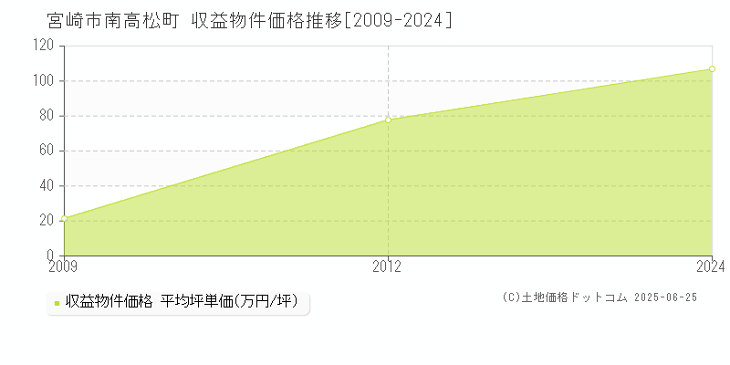 宮崎市南高松町のアパート価格推移グラフ 