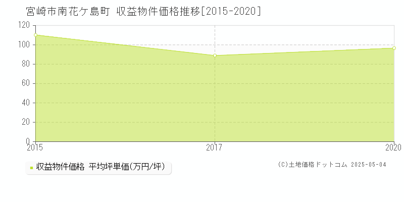 南花ケ島町(宮崎市)の収益物件価格推移グラフ(坪単価)[2015-2020年]