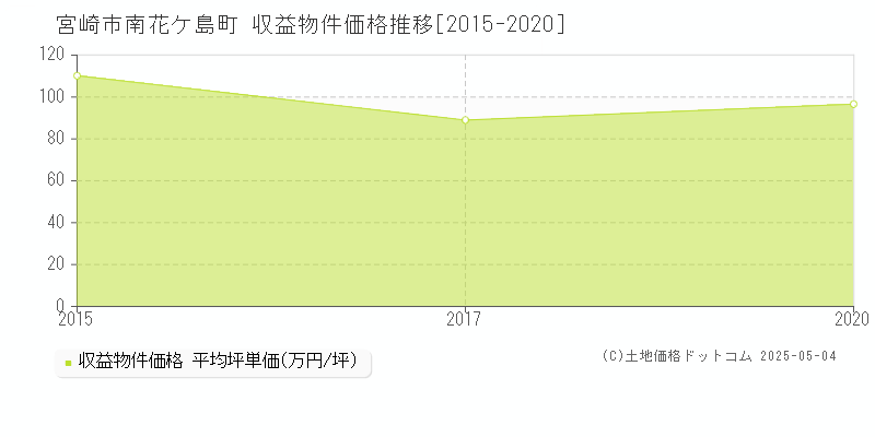 宮崎市南花ケ島町のアパート価格推移グラフ 