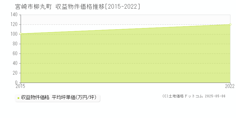 柳丸町(宮崎市)の収益物件価格推移グラフ(坪単価)[2015-2022年]