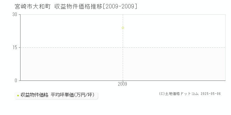 大和町(宮崎市)の収益物件価格推移グラフ(坪単価)[2009-2009年]