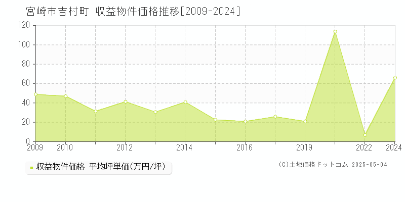 吉村町(宮崎市)の収益物件価格推移グラフ(坪単価)[2009-2024年]
