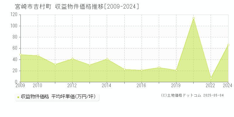 宮崎市吉村町のアパート価格推移グラフ 