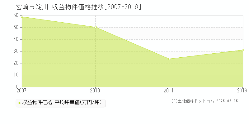 淀川(宮崎市)の収益物件価格推移グラフ(坪単価)[2007-2016年]