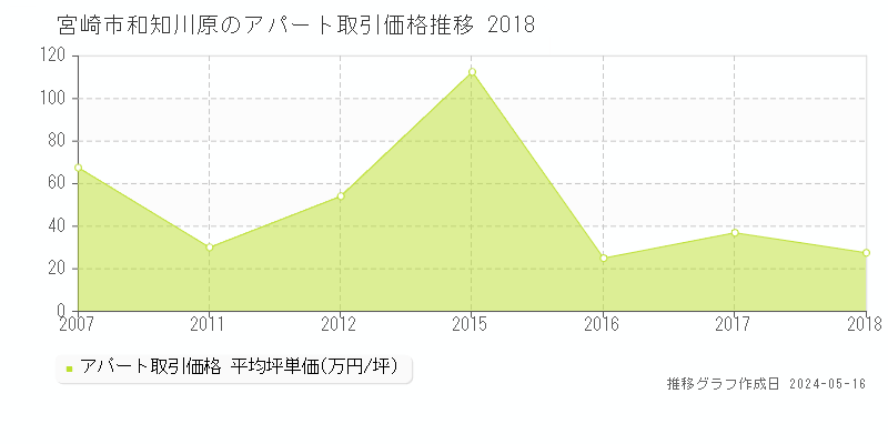 宮崎市和知川原のアパート価格推移グラフ 
