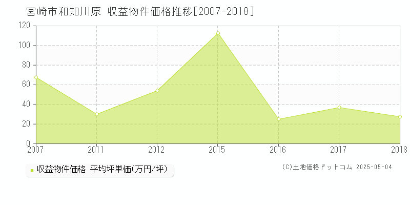 和知川原(宮崎市)の収益物件価格推移グラフ(坪単価)[2007-2018年]