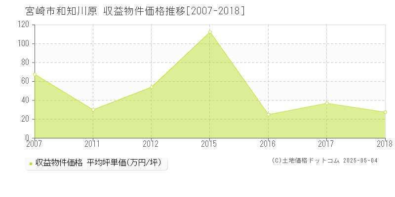 宮崎市和知川原のアパート価格推移グラフ 