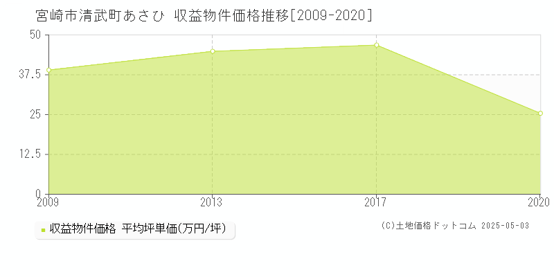 清武町あさひ(宮崎市)の収益物件価格推移グラフ(坪単価)[2009-2020年]