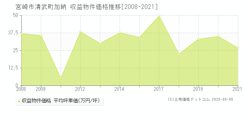 清武町加納(宮崎市)の収益物件価格推移グラフ(坪単価)[2008-2021年]