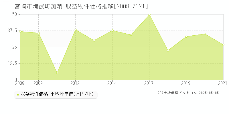 宮崎市清武町加納の収益物件取引事例推移グラフ 