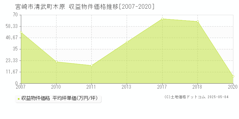 清武町木原(宮崎市)の収益物件価格推移グラフ(坪単価)[2007-2020年]