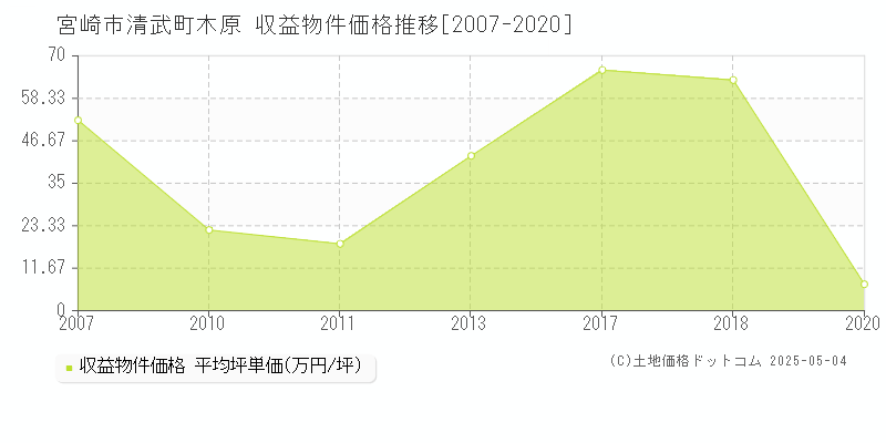 宮崎市清武町木原のアパート価格推移グラフ 