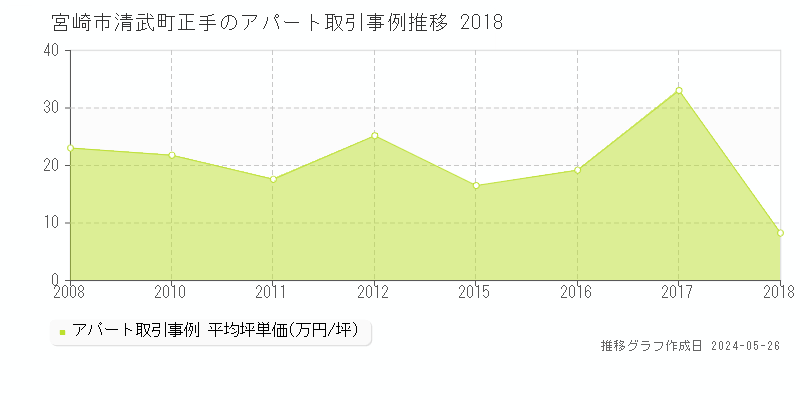 宮崎市清武町正手のアパート価格推移グラフ 