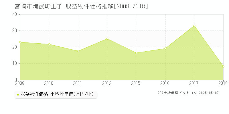 清武町正手(宮崎市)の収益物件価格推移グラフ(坪単価)[2008-2018年]