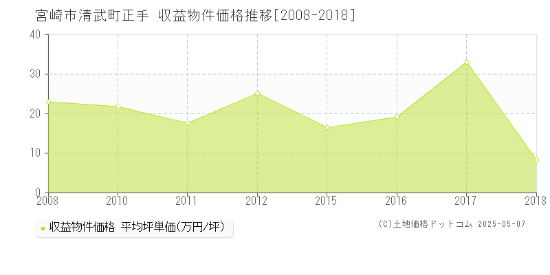 宮崎市清武町正手のアパート価格推移グラフ 