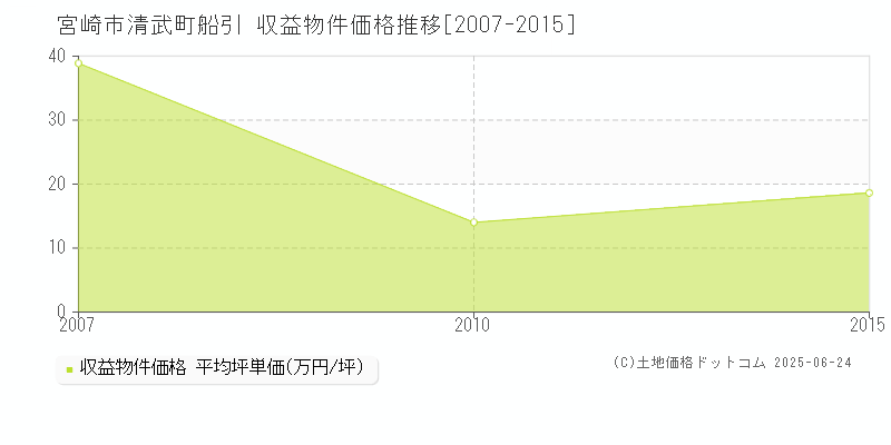 清武町船引(宮崎市)の収益物件価格推移グラフ(坪単価)[2007-2015年]